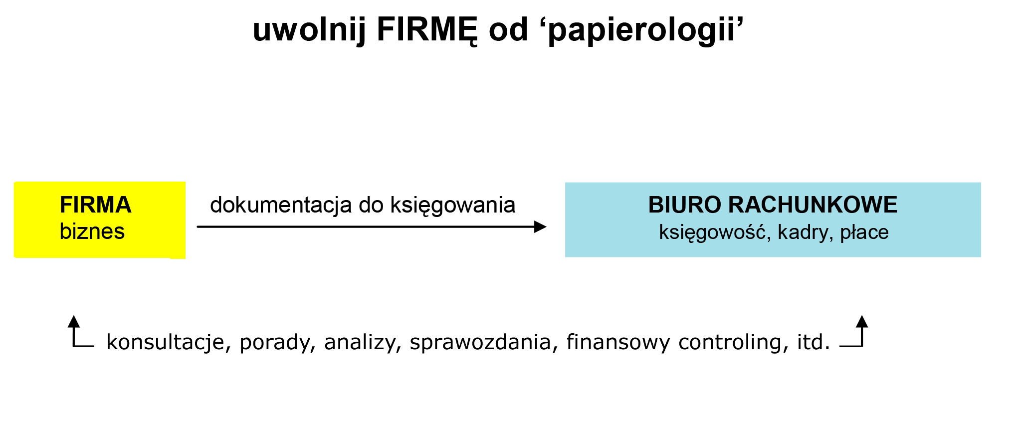 "księgowość online"